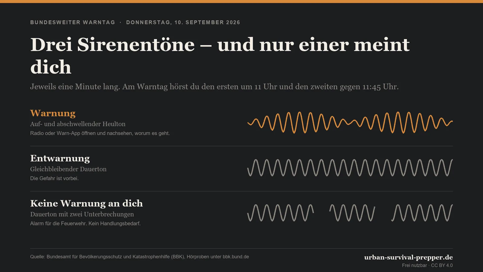 Infografik mit den in Deutschland verwendeten Sirenensignalen für Warnung, Entwarnung und Feuerwehralarm.